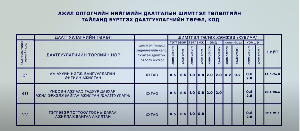 Цуврал ярилцлага Ep15 Ажил олгогчийн НД шимтгэл төлөлтийн тайланд